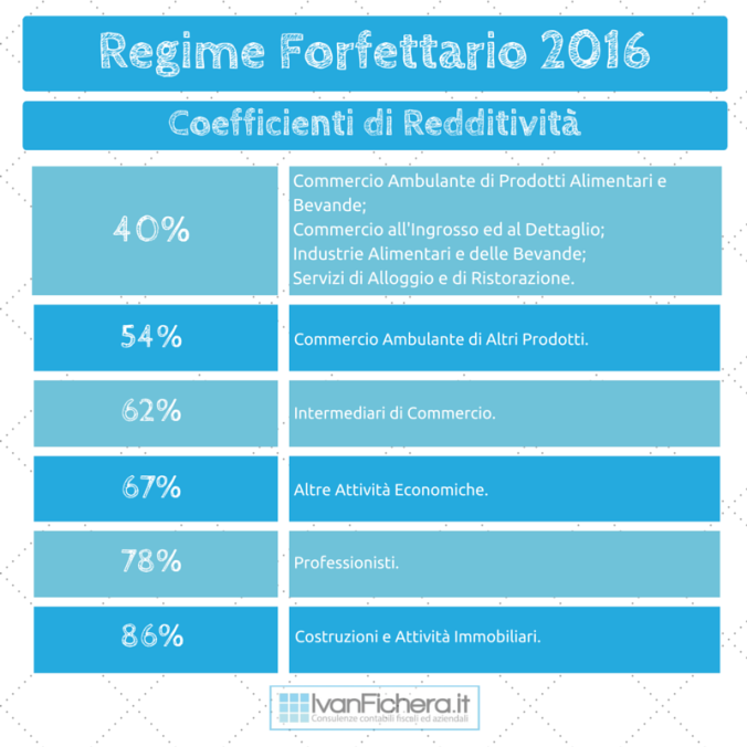Regime Forfettario 2016 - Coefficienti di Redditività